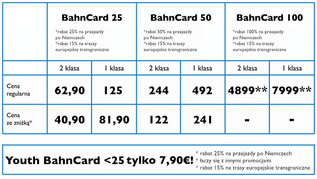 BahnCard ceny